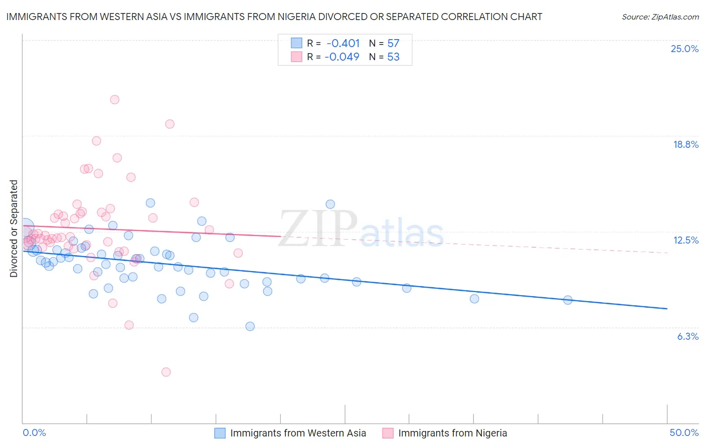 Immigrants from Western Asia vs Immigrants from Nigeria Divorced or Separated