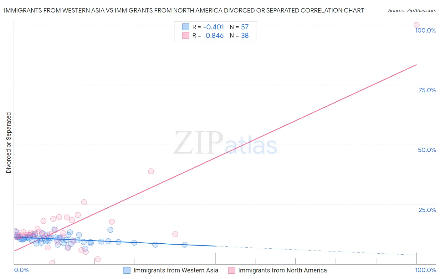 Immigrants from Western Asia vs Immigrants from North America Divorced or Separated