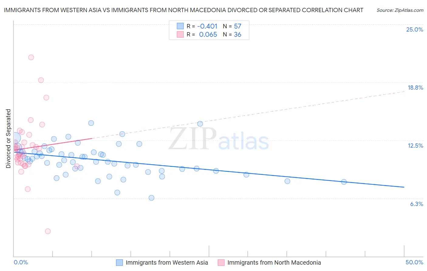 Immigrants from Western Asia vs Immigrants from North Macedonia Divorced or Separated