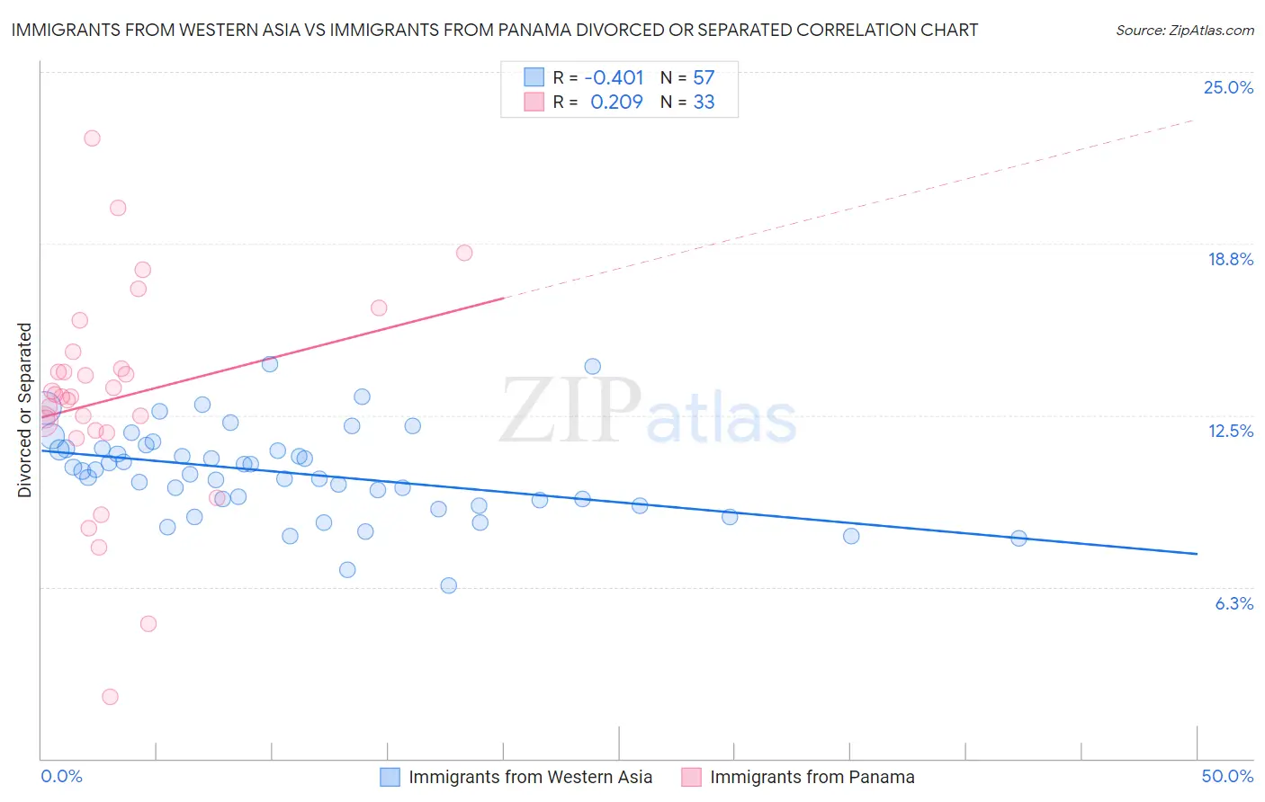 Immigrants from Western Asia vs Immigrants from Panama Divorced or Separated