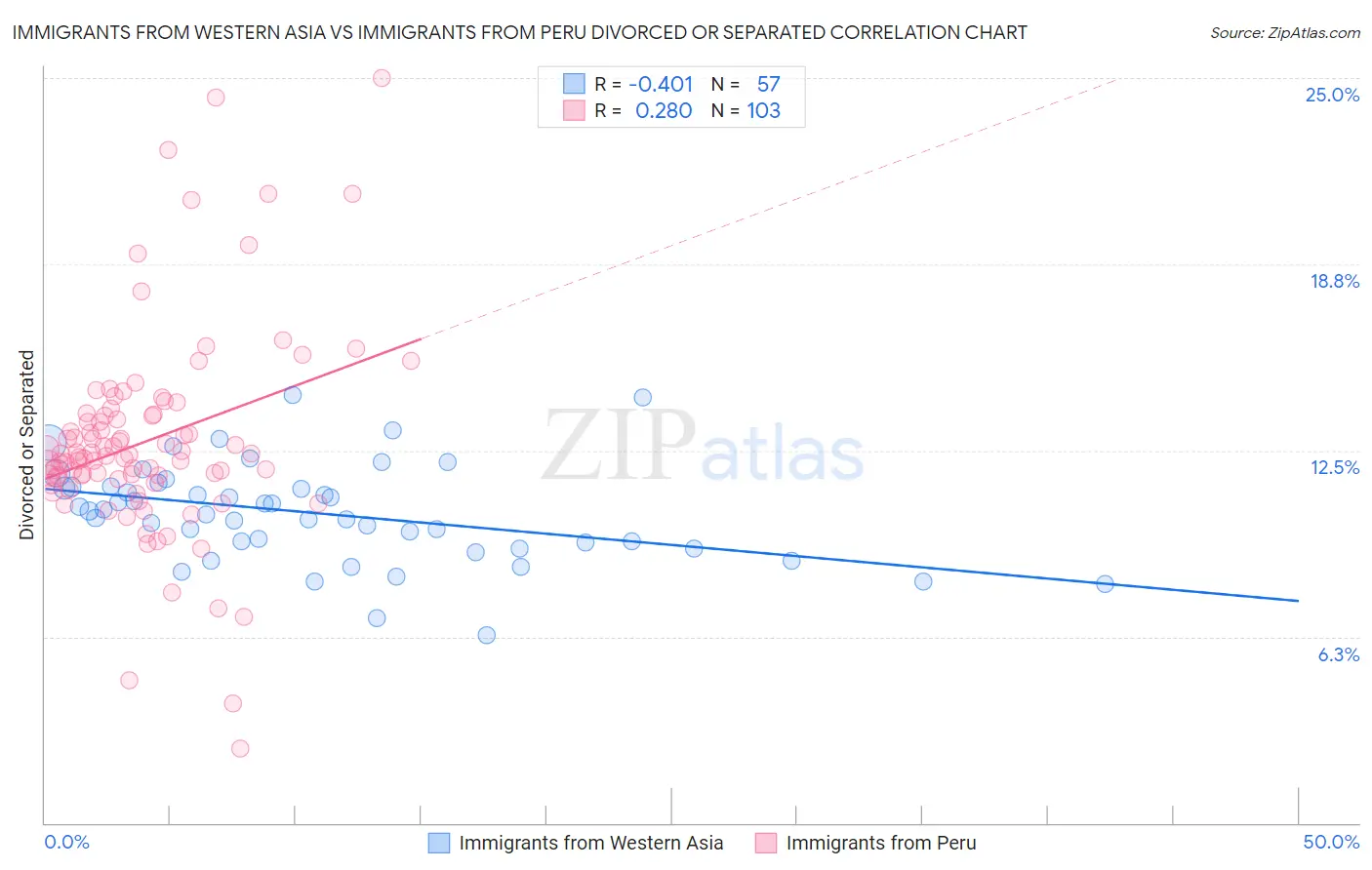 Immigrants from Western Asia vs Immigrants from Peru Divorced or Separated