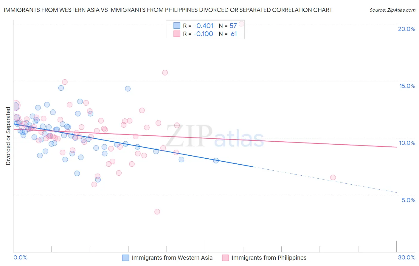 Immigrants from Western Asia vs Immigrants from Philippines Divorced or Separated