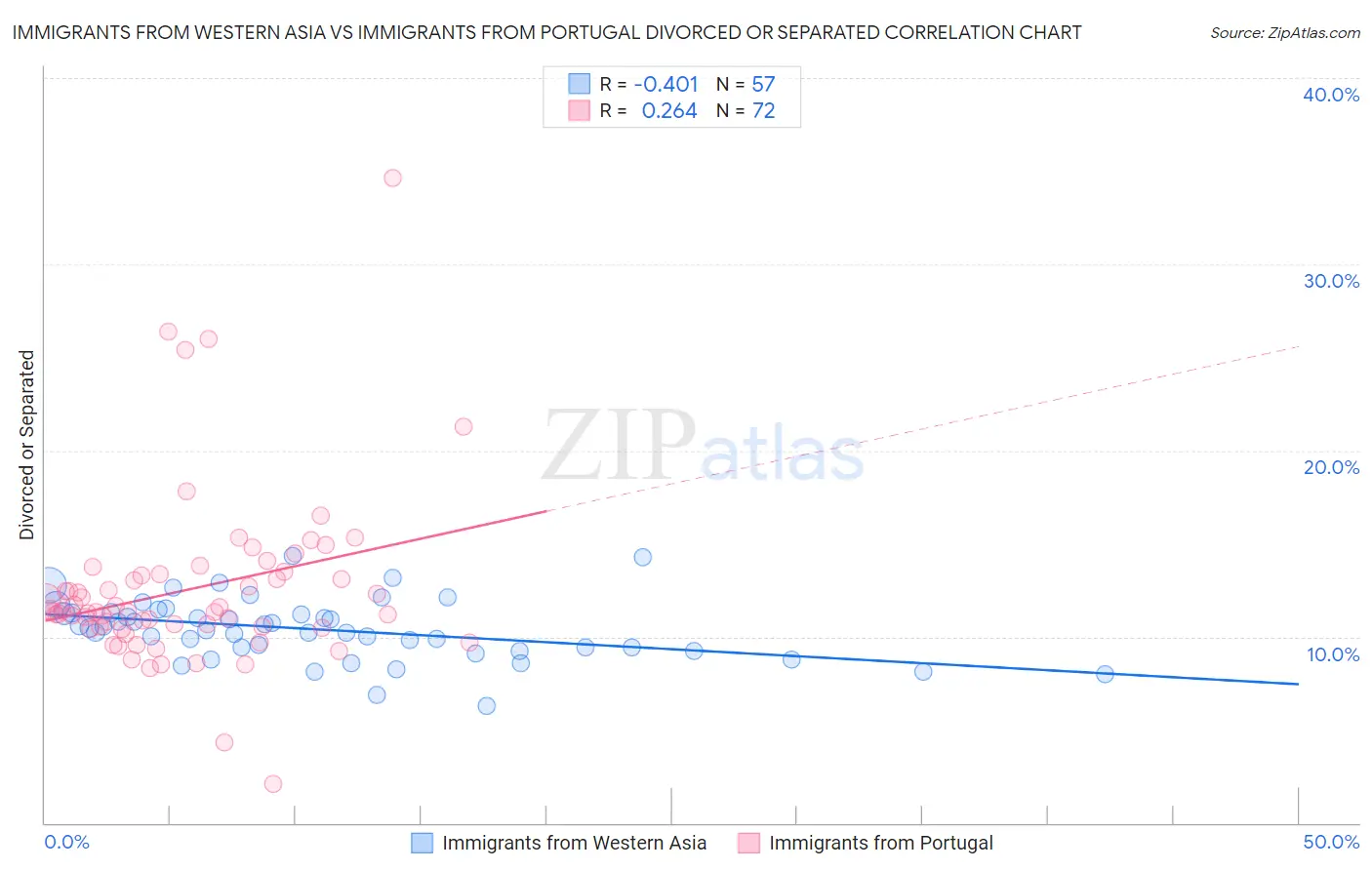 Immigrants from Western Asia vs Immigrants from Portugal Divorced or Separated