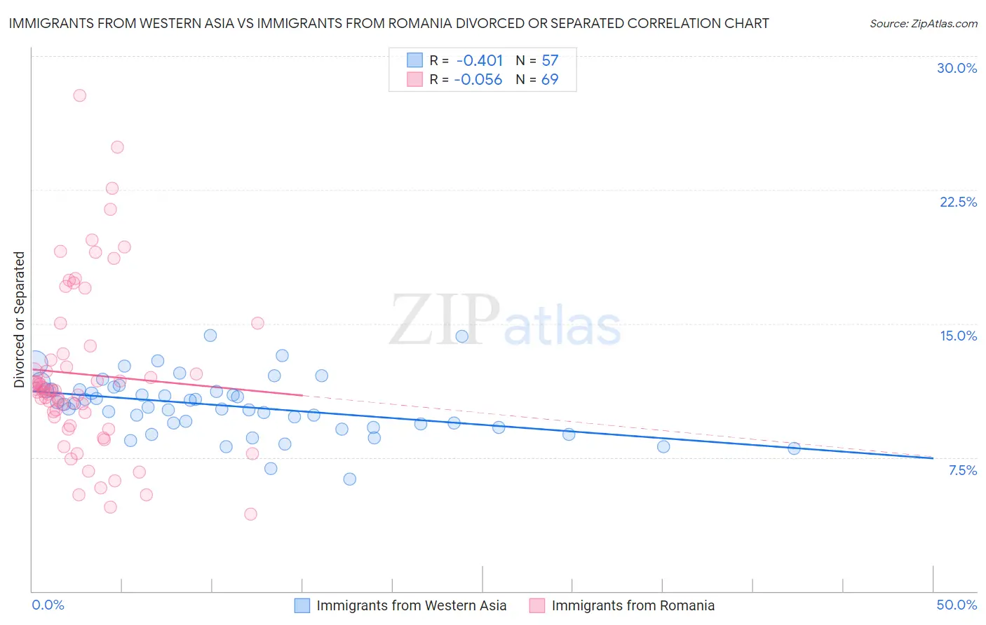 Immigrants from Western Asia vs Immigrants from Romania Divorced or Separated