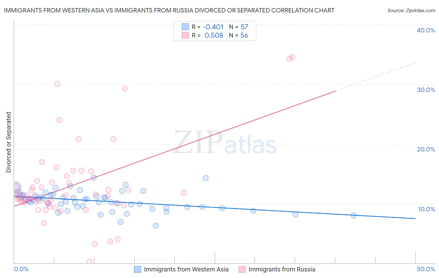 Immigrants from Western Asia vs Immigrants from Russia Divorced or Separated