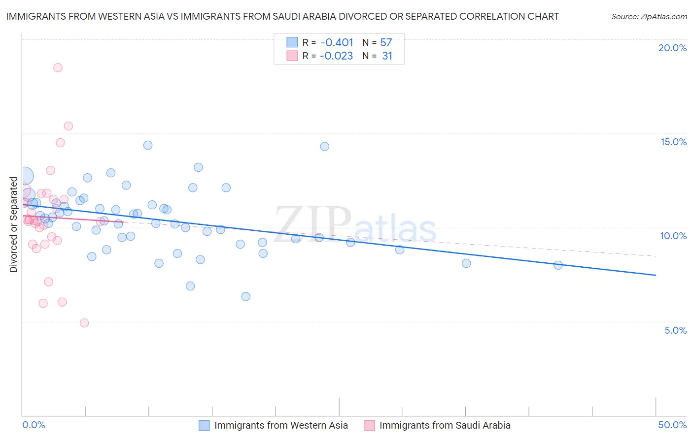 Immigrants from Western Asia vs Immigrants from Saudi Arabia Divorced or Separated