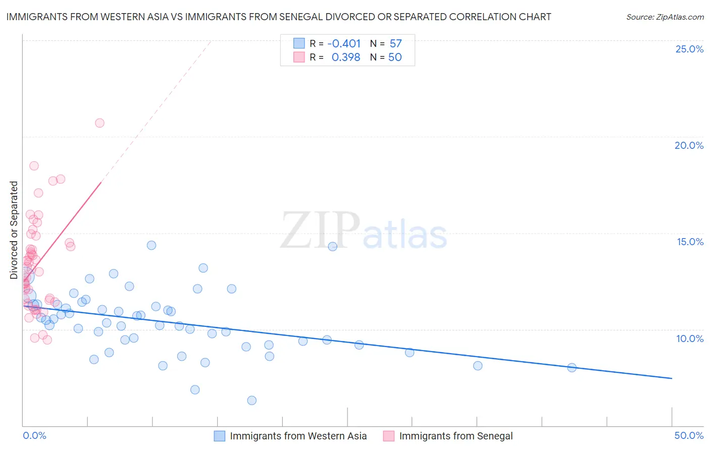 Immigrants from Western Asia vs Immigrants from Senegal Divorced or Separated