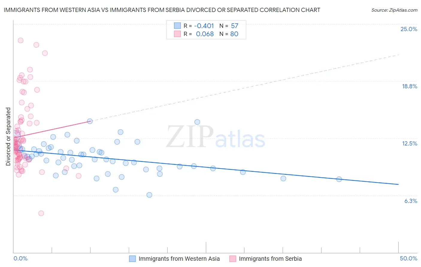 Immigrants from Western Asia vs Immigrants from Serbia Divorced or Separated