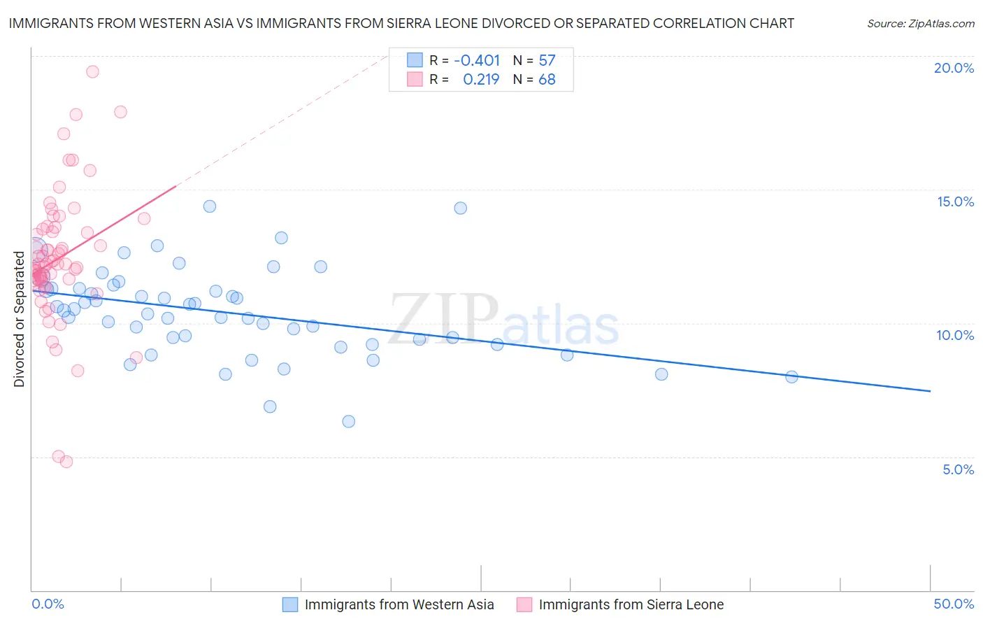 Immigrants from Western Asia vs Immigrants from Sierra Leone Divorced or Separated