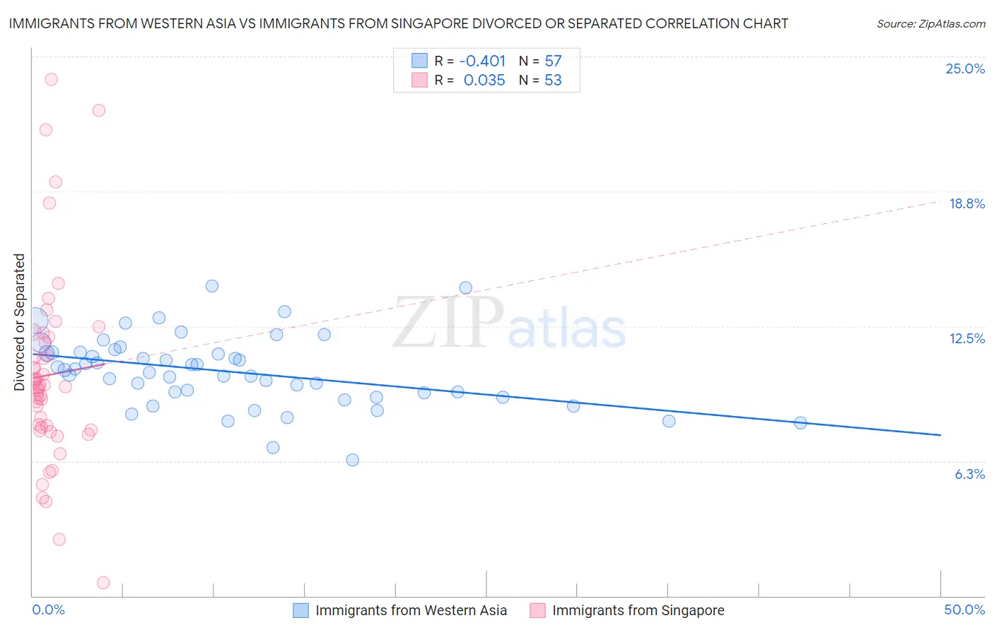 Immigrants from Western Asia vs Immigrants from Singapore Divorced or Separated