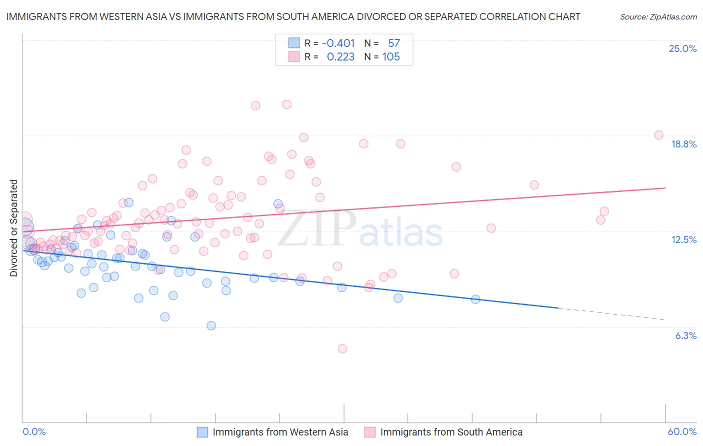 Immigrants from Western Asia vs Immigrants from South America Divorced or Separated
