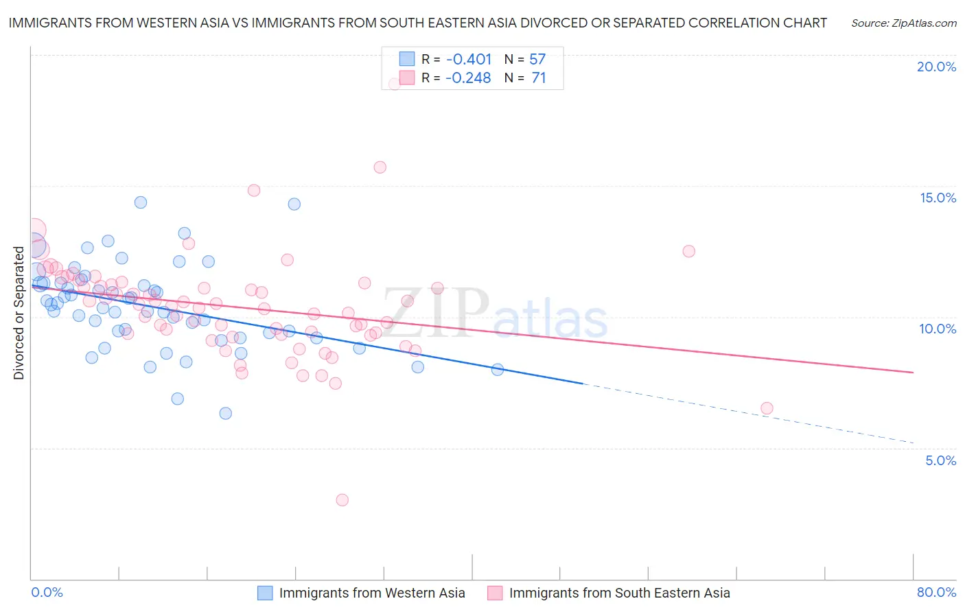 Immigrants from Western Asia vs Immigrants from South Eastern Asia Divorced or Separated