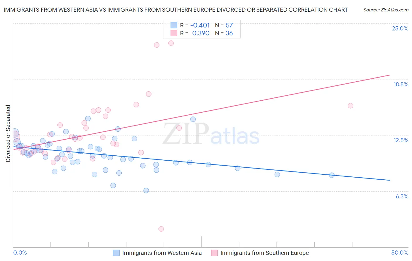 Immigrants from Western Asia vs Immigrants from Southern Europe Divorced or Separated