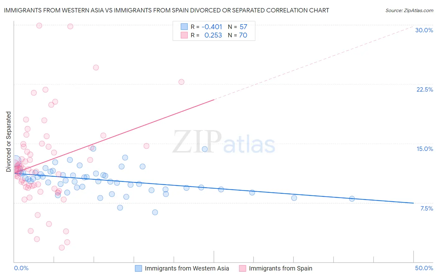 Immigrants from Western Asia vs Immigrants from Spain Divorced or Separated