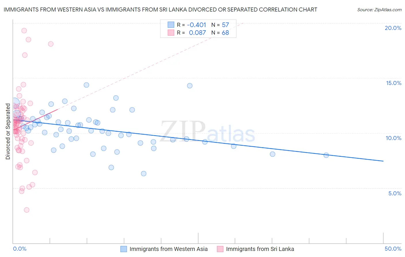 Immigrants from Western Asia vs Immigrants from Sri Lanka Divorced or Separated