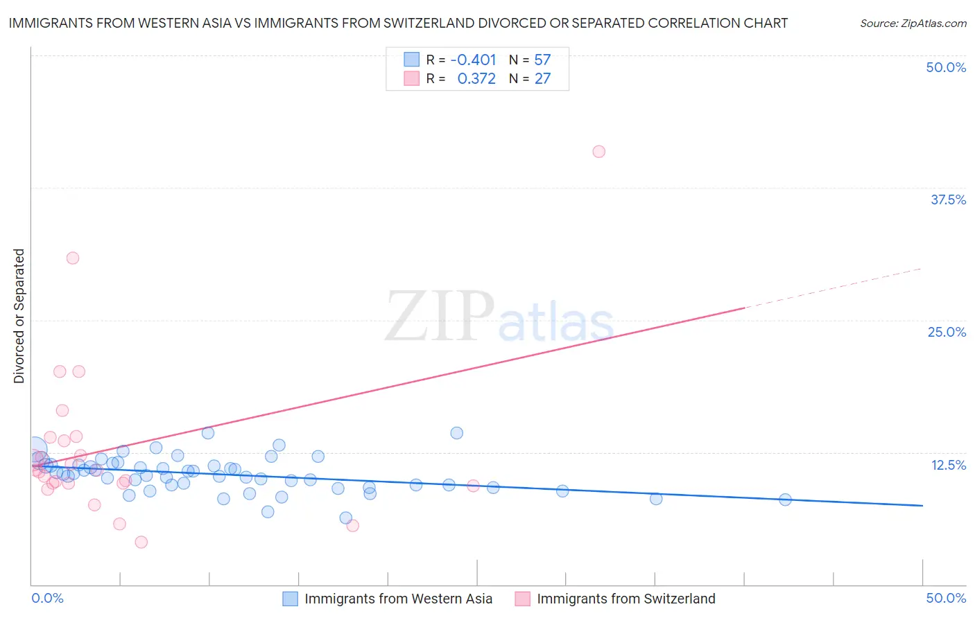 Immigrants from Western Asia vs Immigrants from Switzerland Divorced or Separated