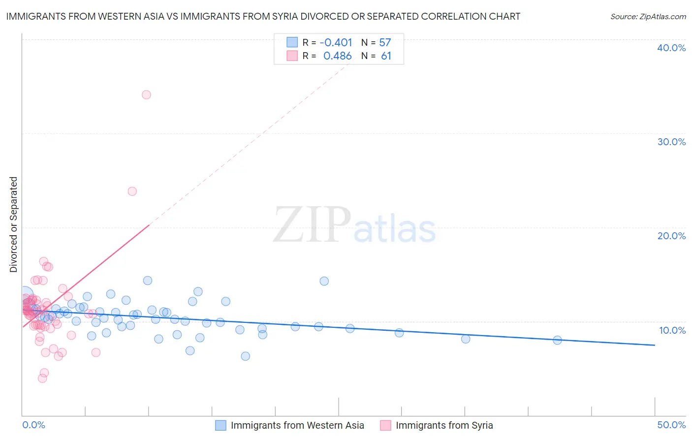 Immigrants from Western Asia vs Immigrants from Syria Divorced or Separated