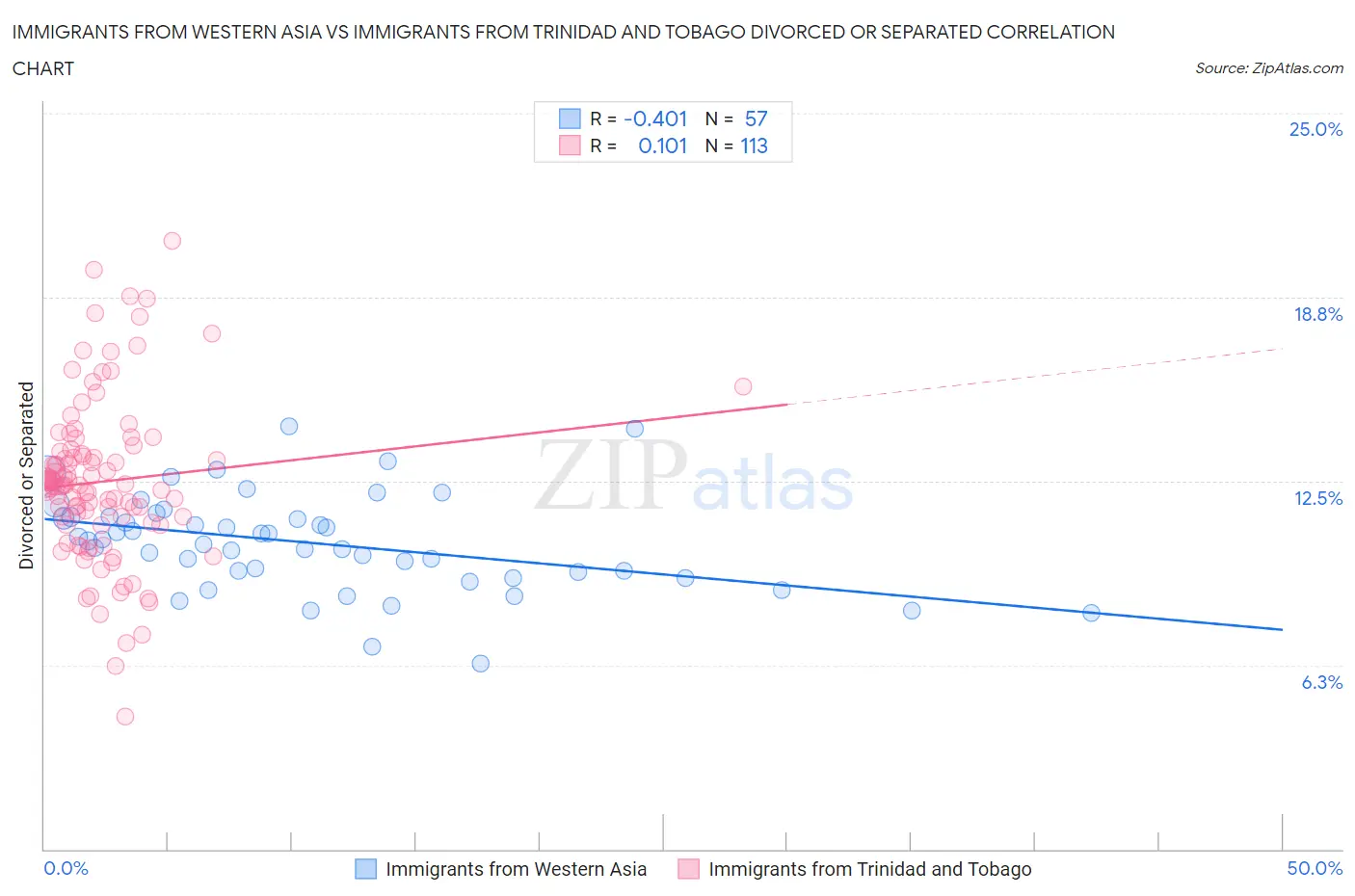 Immigrants from Western Asia vs Immigrants from Trinidad and Tobago Divorced or Separated