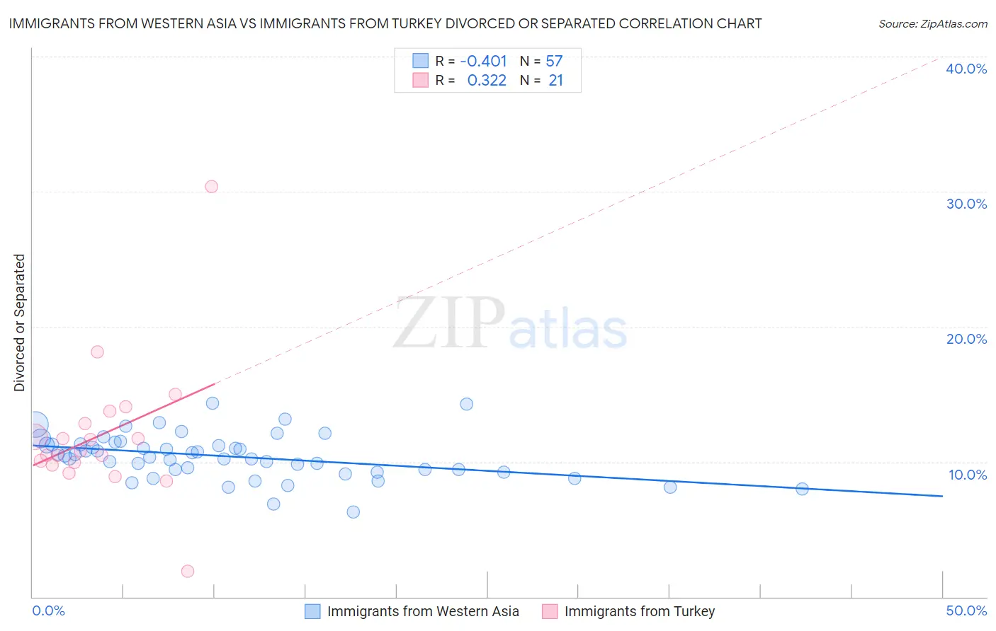 Immigrants from Western Asia vs Immigrants from Turkey Divorced or Separated