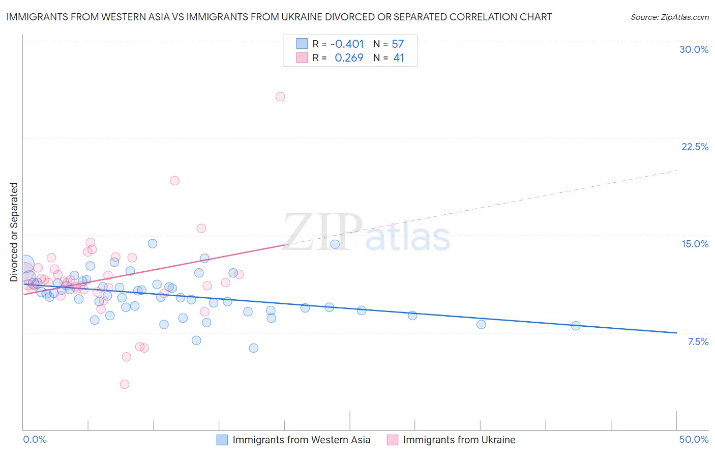 Immigrants from Western Asia vs Immigrants from Ukraine Divorced or Separated
