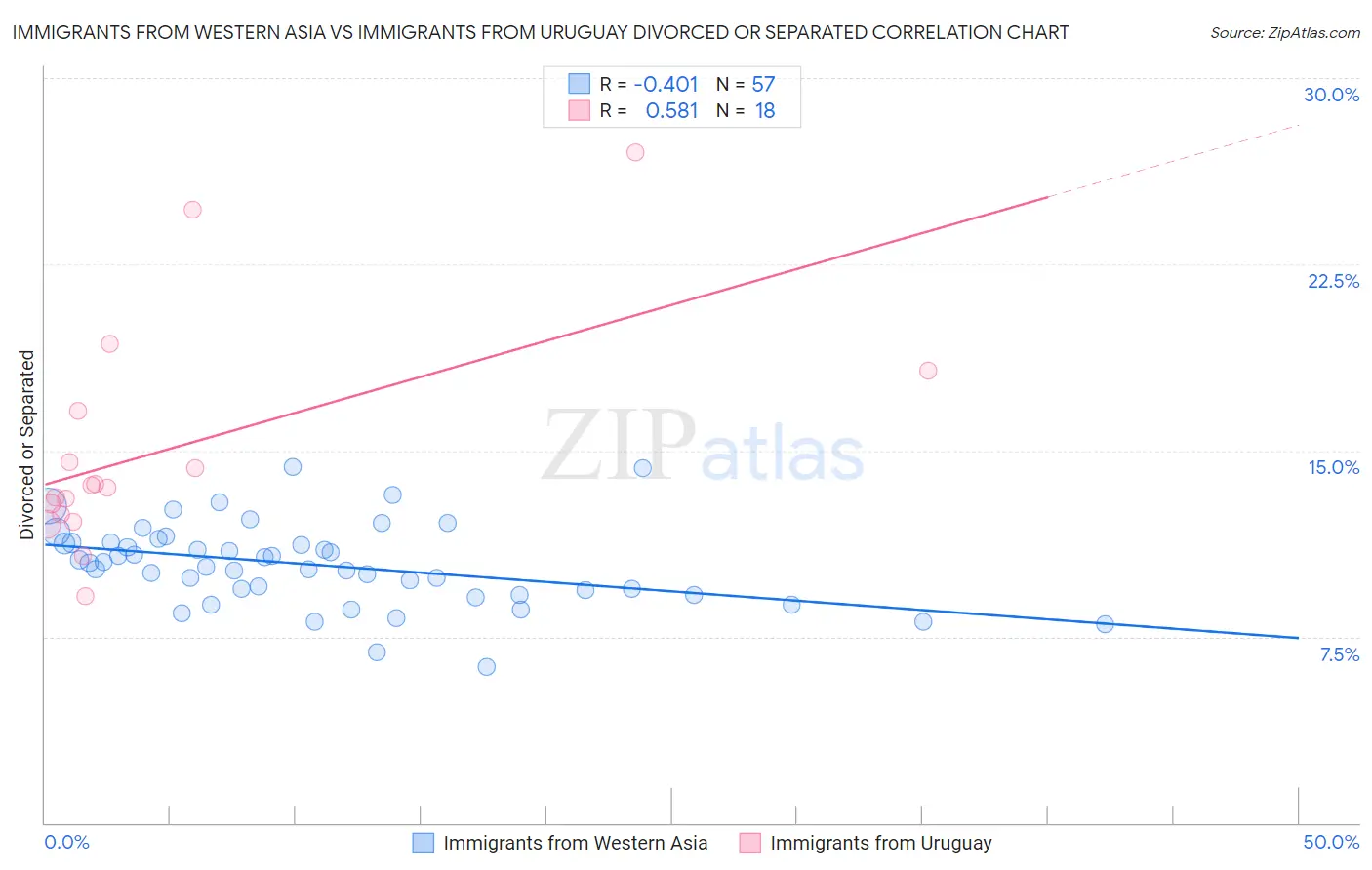Immigrants from Western Asia vs Immigrants from Uruguay Divorced or Separated