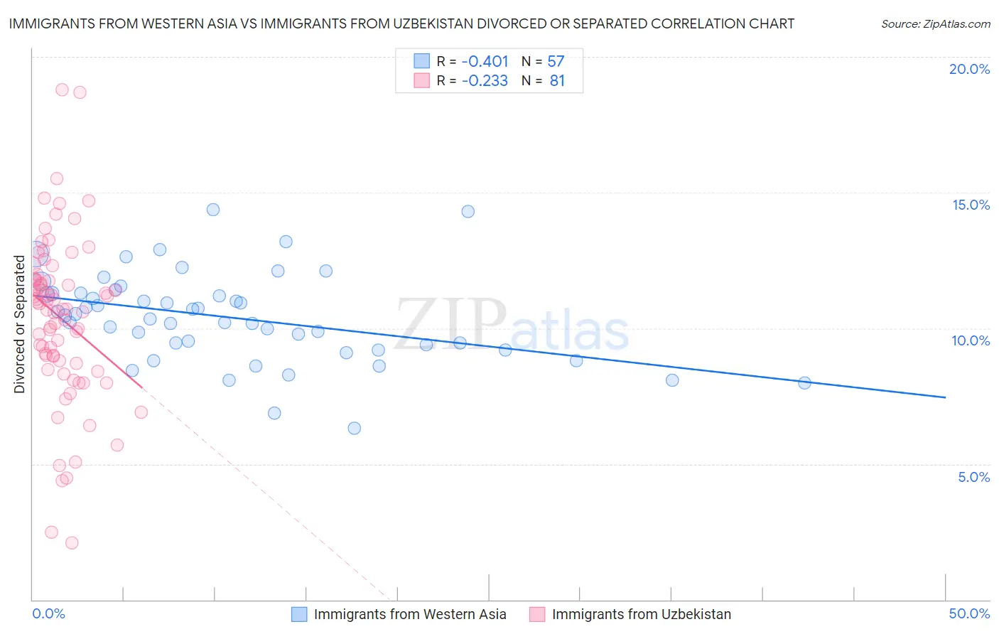 Immigrants from Western Asia vs Immigrants from Uzbekistan Divorced or Separated