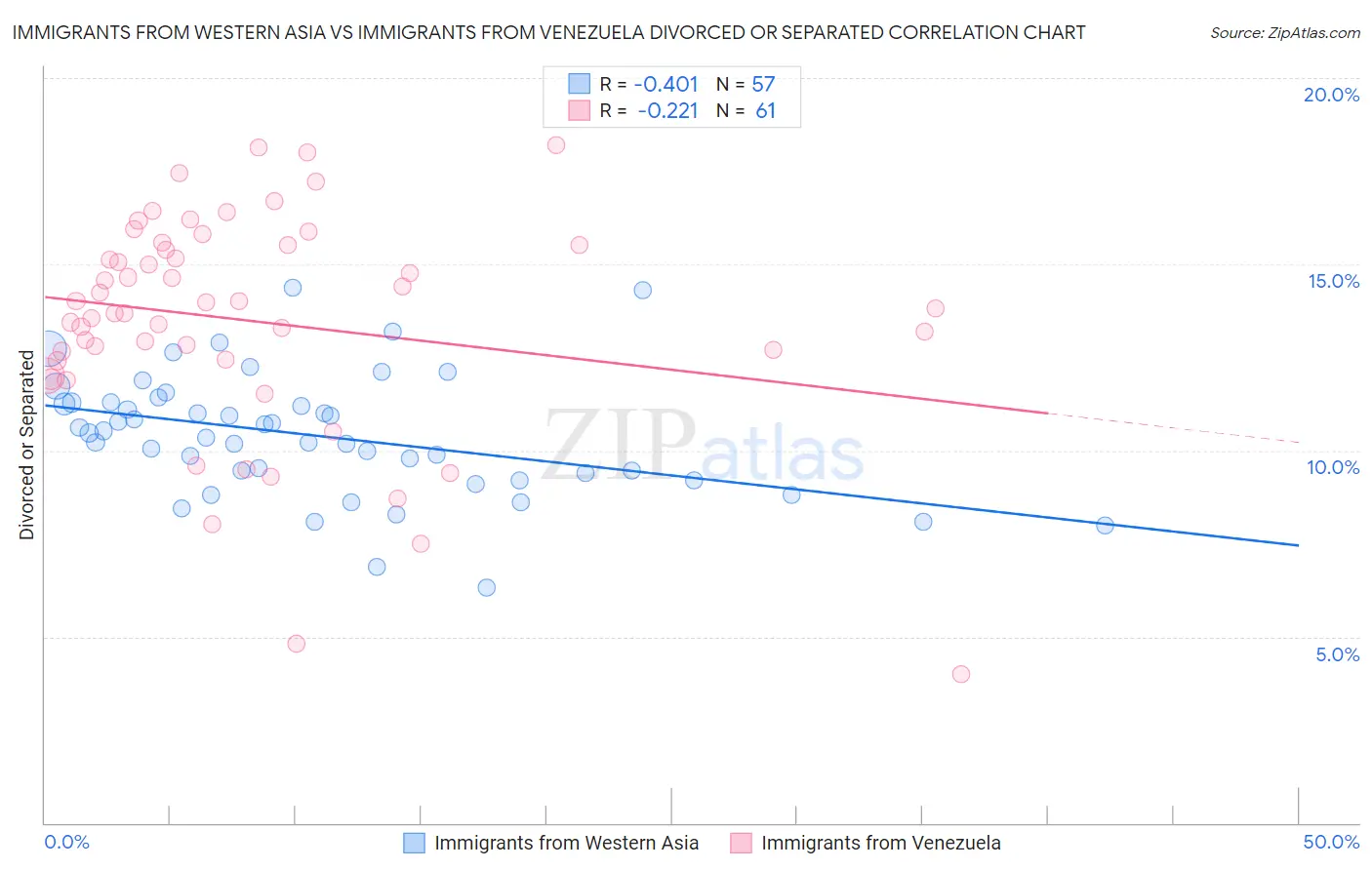 Immigrants from Western Asia vs Immigrants from Venezuela Divorced or Separated