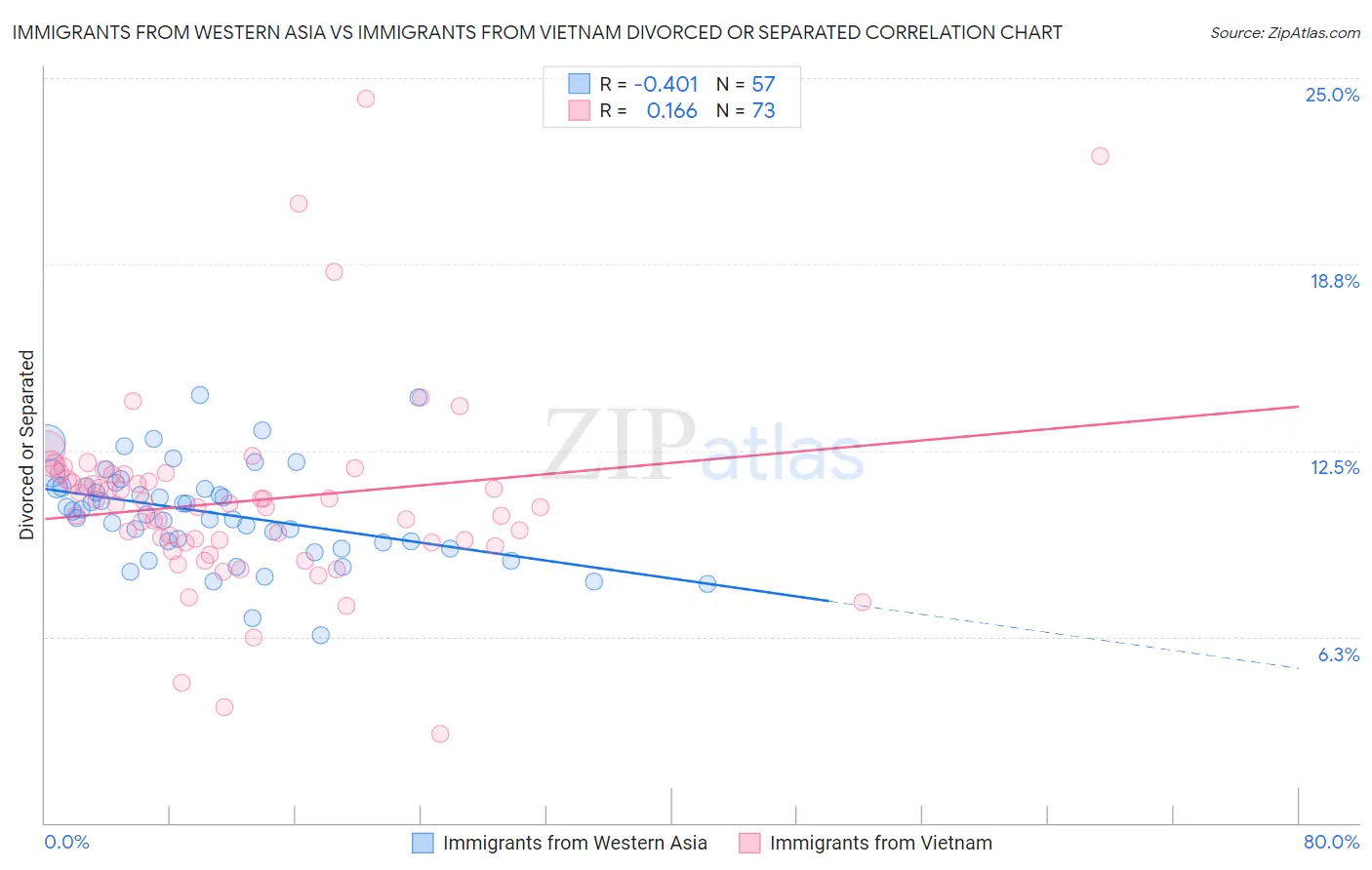 Immigrants from Western Asia vs Immigrants from Vietnam Divorced or Separated