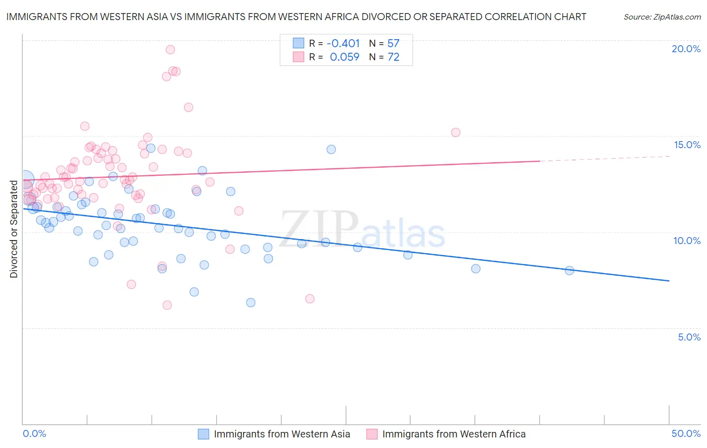 Immigrants from Western Asia vs Immigrants from Western Africa Divorced or Separated