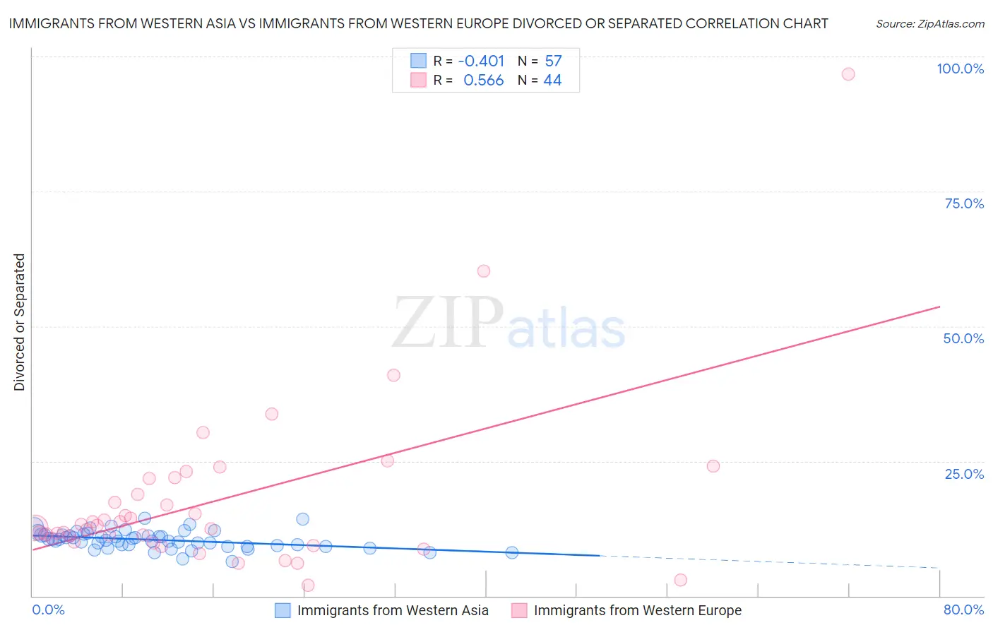 Immigrants from Western Asia vs Immigrants from Western Europe Divorced or Separated