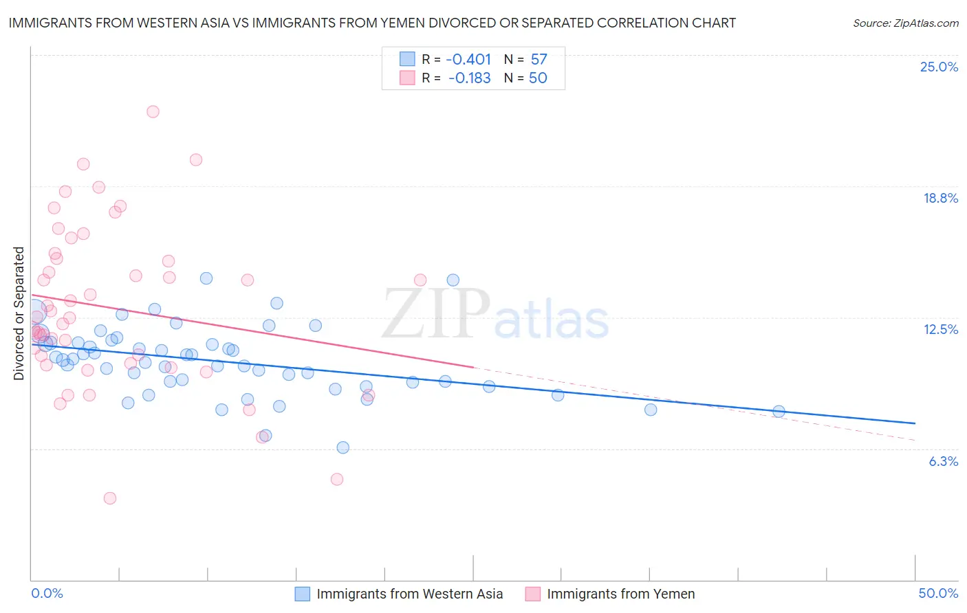 Immigrants from Western Asia vs Immigrants from Yemen Divorced or Separated