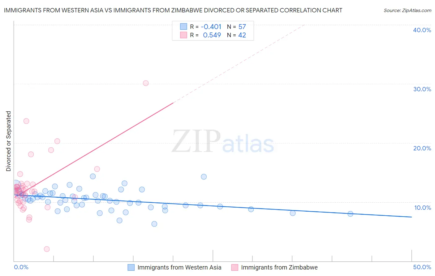 Immigrants from Western Asia vs Immigrants from Zimbabwe Divorced or Separated