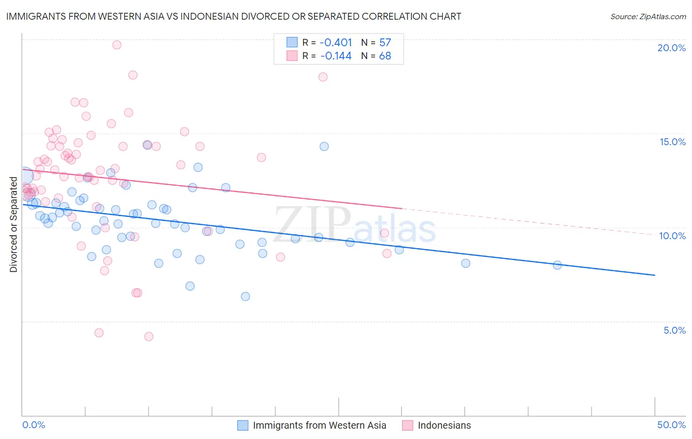 Immigrants from Western Asia vs Indonesian Divorced or Separated