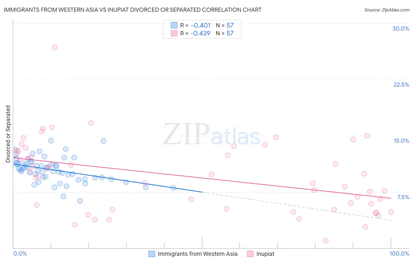 Immigrants from Western Asia vs Inupiat Divorced or Separated