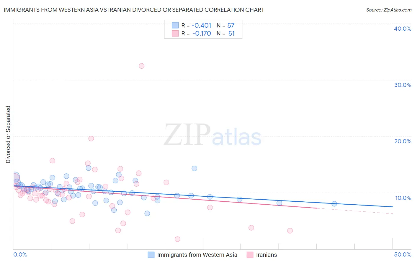 Immigrants from Western Asia vs Iranian Divorced or Separated