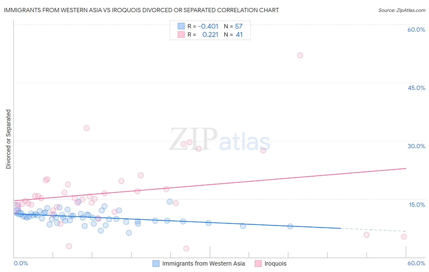 Immigrants from Western Asia vs Iroquois Divorced or Separated