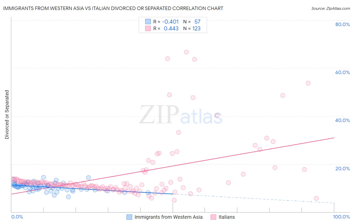 Immigrants from Western Asia vs Italian Divorced or Separated