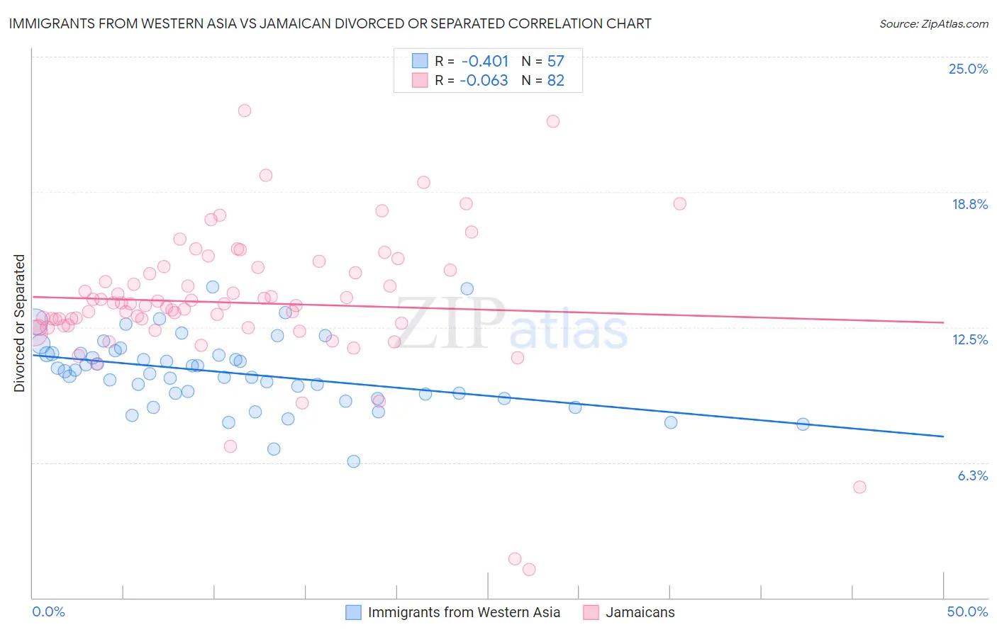 Immigrants from Western Asia vs Jamaican Divorced or Separated