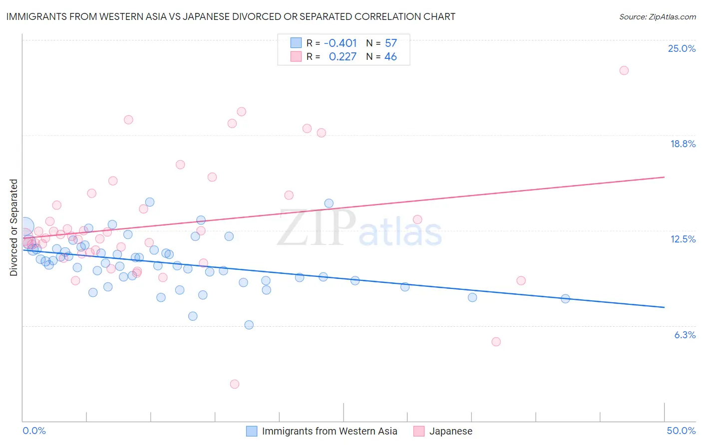 Immigrants from Western Asia vs Japanese Divorced or Separated