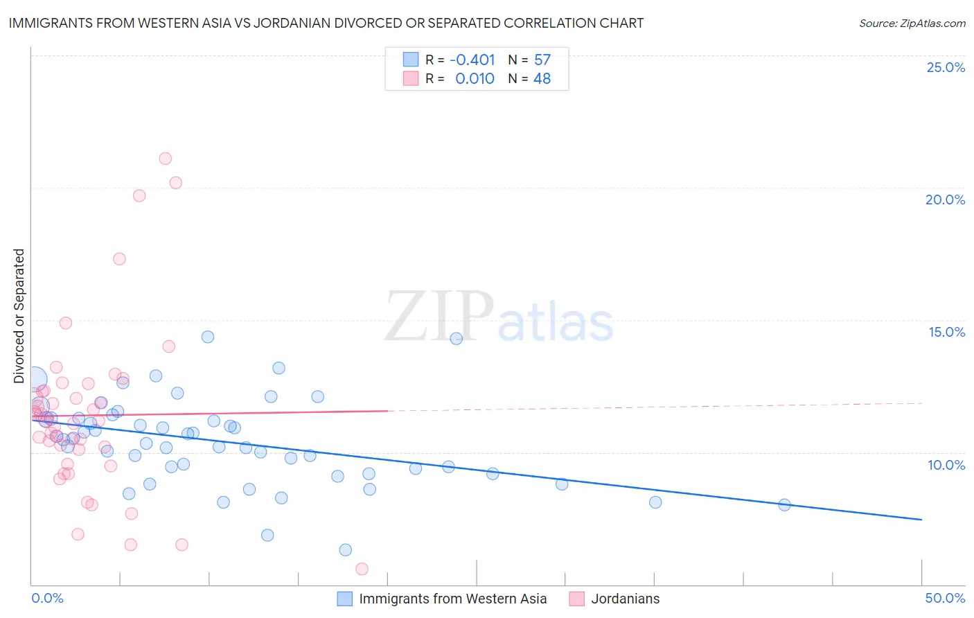 Immigrants from Western Asia vs Jordanian Divorced or Separated