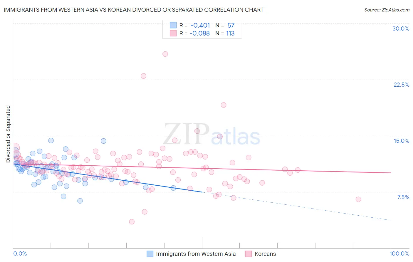 Immigrants from Western Asia vs Korean Divorced or Separated
