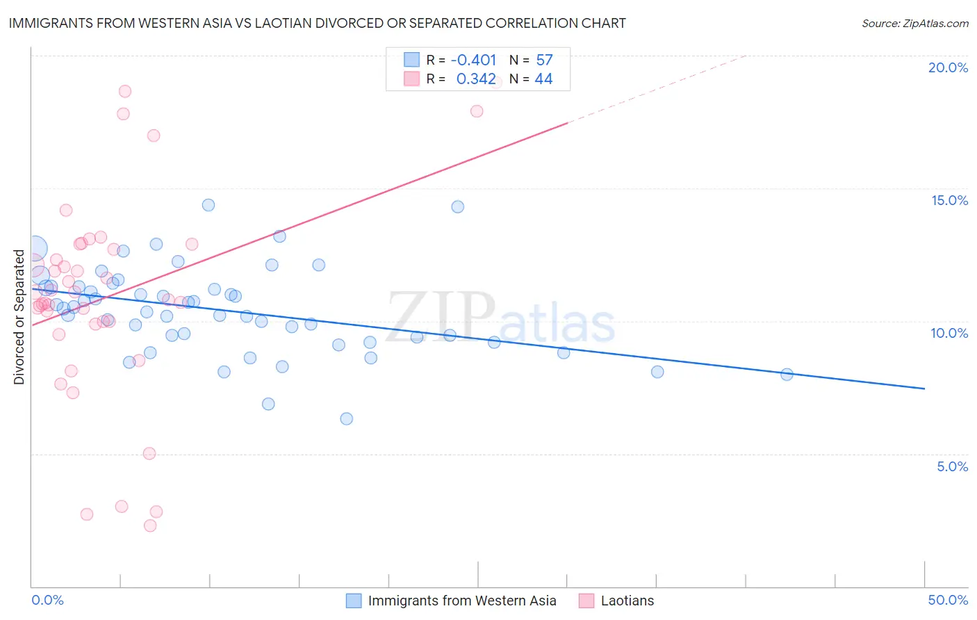 Immigrants from Western Asia vs Laotian Divorced or Separated