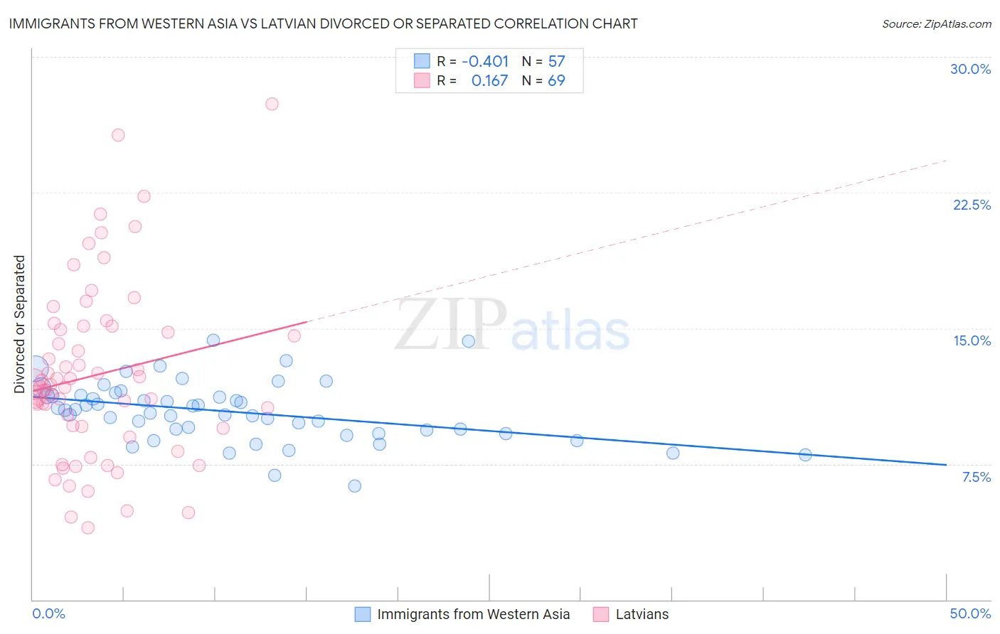 Immigrants from Western Asia vs Latvian Divorced or Separated