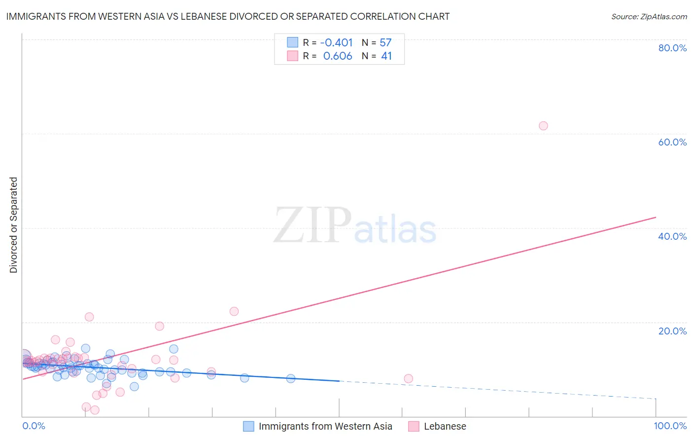 Immigrants from Western Asia vs Lebanese Divorced or Separated