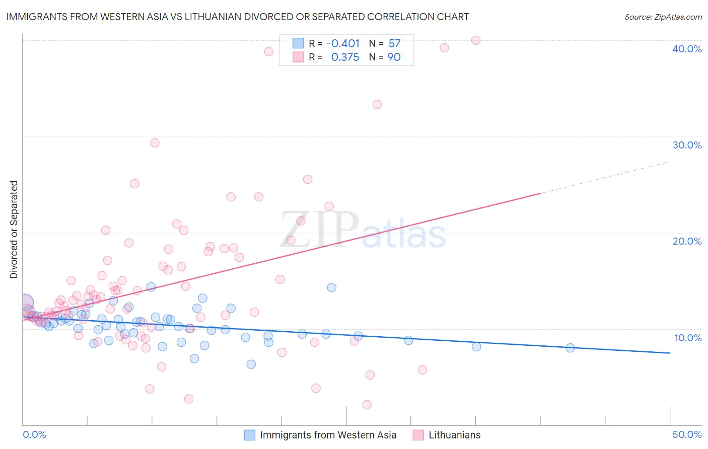 Immigrants from Western Asia vs Lithuanian Divorced or Separated