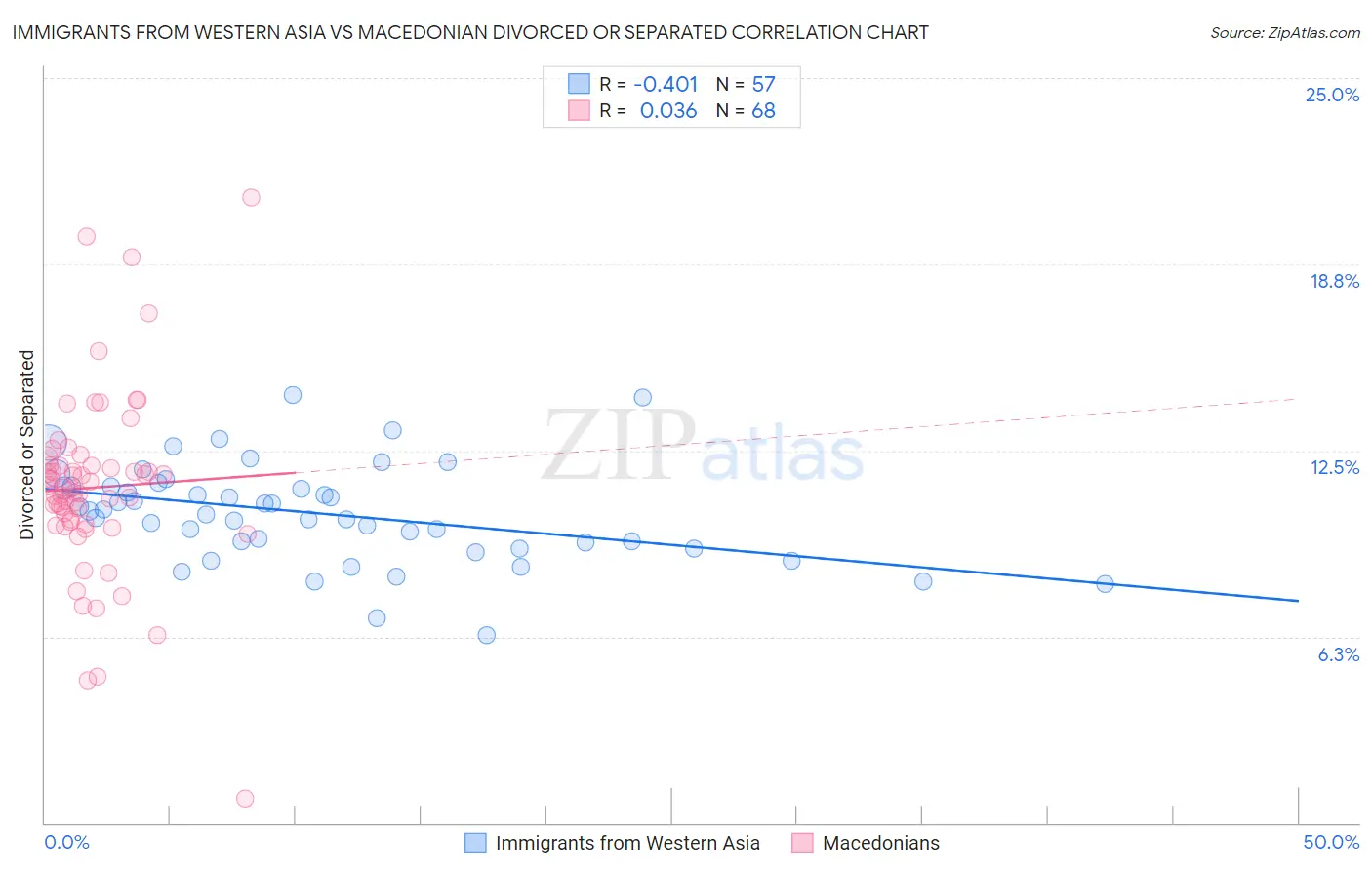 Immigrants from Western Asia vs Macedonian Divorced or Separated