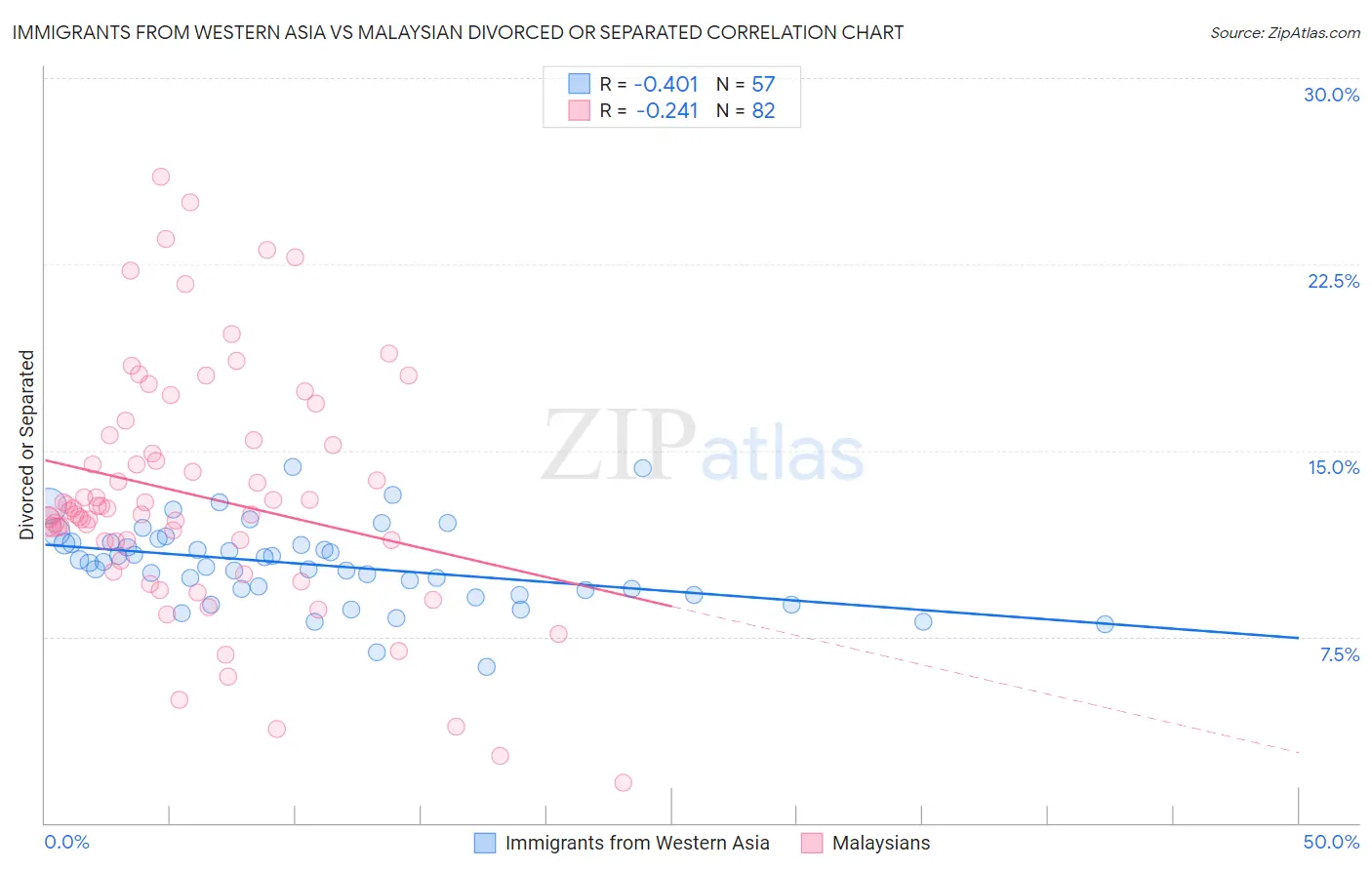 Immigrants from Western Asia vs Malaysian Divorced or Separated