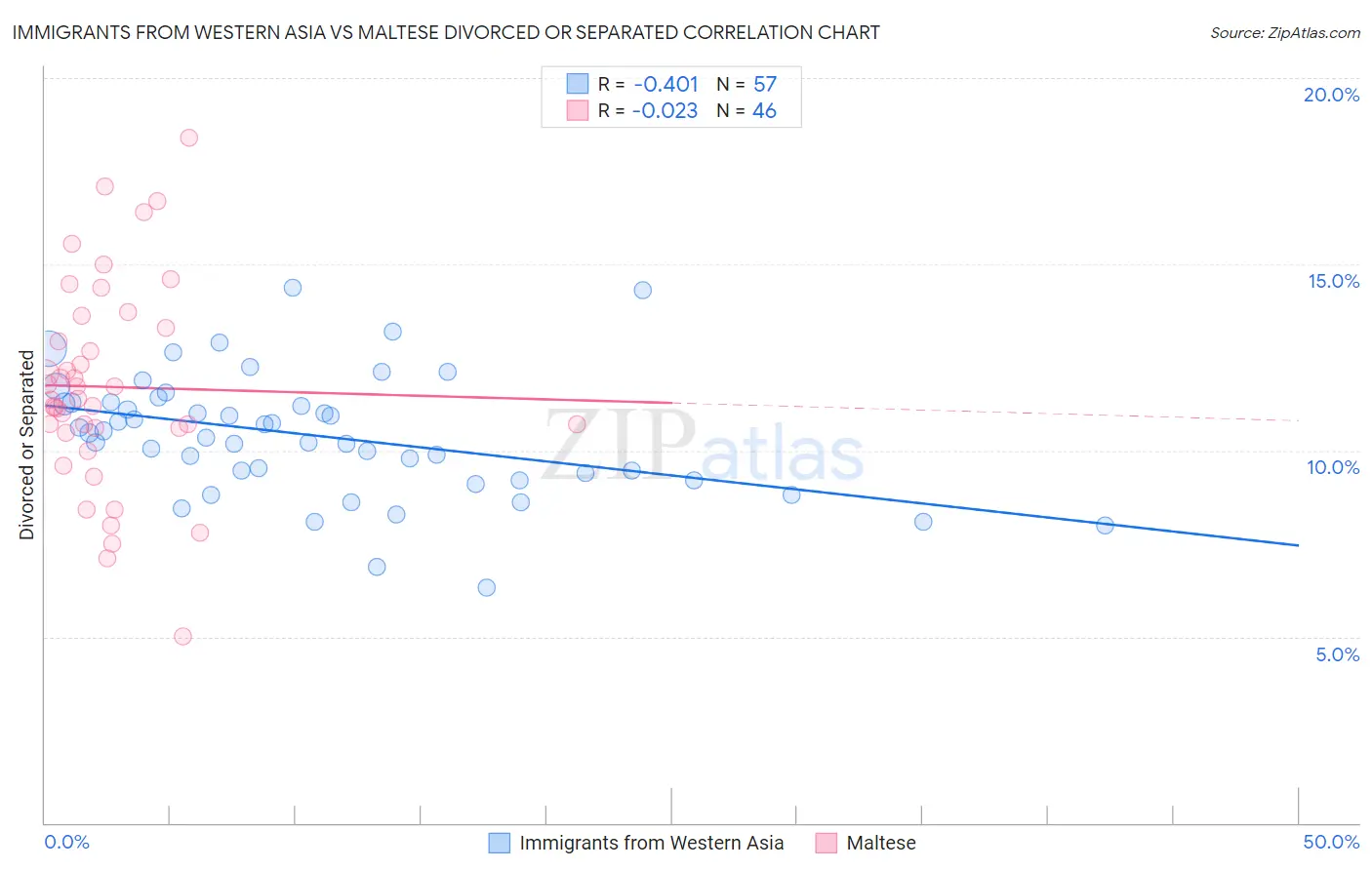 Immigrants from Western Asia vs Maltese Divorced or Separated