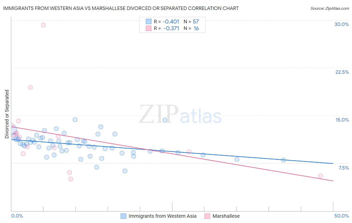 Immigrants from Western Asia vs Marshallese Divorced or Separated