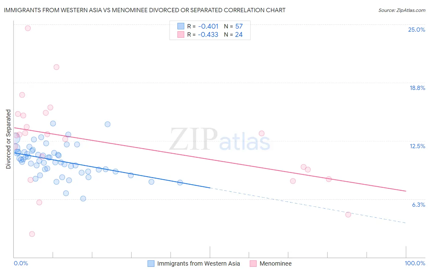 Immigrants from Western Asia vs Menominee Divorced or Separated